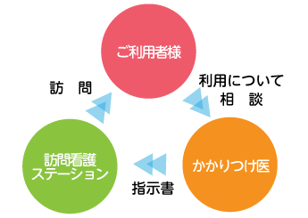 医療保険で訪問看護を利用する場合