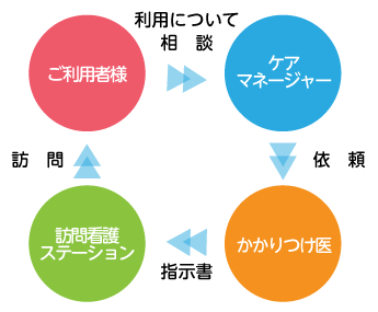 介護保険で訪問看護を利用する場合